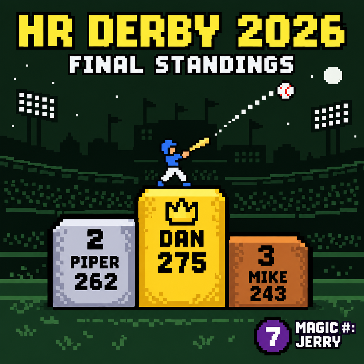 HR Derby 2026 final standings: Dan 275, Piper 262, Mike 243